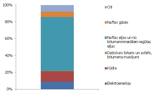 Minerālproduktu eksports sadalījumā pa atsevišķām apakšgrupām (% no kopējā grupas eksporta) Minerālproduktu eksports sadalījumā pa atsevišķām apakšgrupām (% no kopējā grupas eksporta)
