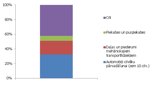 Satiksmes līdzekļu eksports sadalījumā pa atsevišķām apakšgrupām (% no kopējā grupas eksporta) Satiksmes līdzekļu eksports sadalījumā pa atsevišķām apakšgrupām (% no kopējā grupas eksporta)