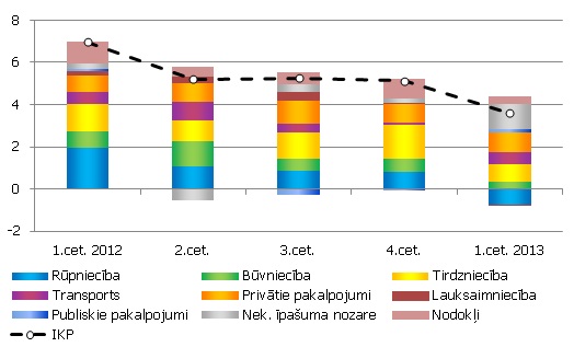 Nozaru devumi reālā IKP gada izaugsmē, procentu punktos Nozaru devumi reālā IKP gada izaugsmē, procentu punktos