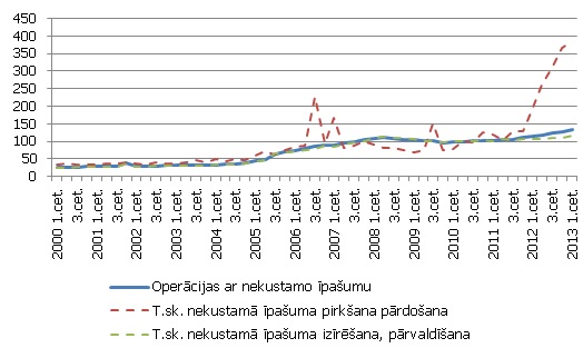 Nekustamā īpašuma nozares uzņēmumu apgrozījuma indekss (2000=100), sezonāli izlīdzināti dati Nekustamā īpašuma nozares uzņēmumu apgrozījuma indekss (2000=100), sezonāli izlīdzināti dati