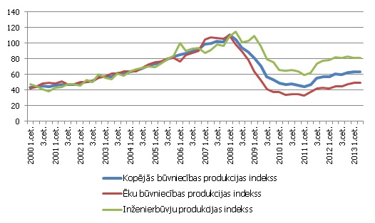 Būvniecības produkcijas indeksi (2007-2008=100), s.i. Būvniecības produkcijas indeksi (2007-2008=100), s.i.