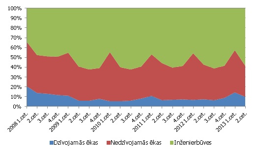 Būvniecības produkcijas apjoms sadalījumā pa būvniecības objektiem, % no kopējā būvniecības apjoma Būvniecības produkcijas apjoms sadalījumā pa būvniecības objektiem, % no kopējā būvniecības apjoma