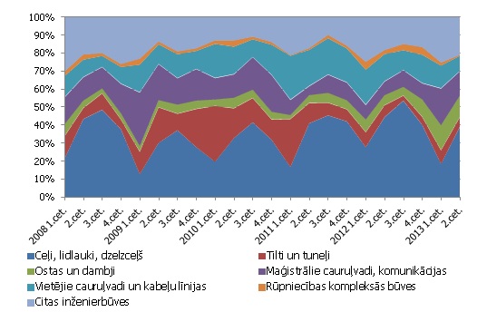 Inženierbūvju struktūra, % no kopējā inženierbūvju apjoma Inženierbūvju struktūra, % no kopējā inženierbūvju apjoma