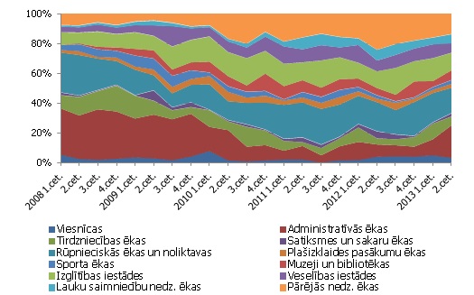 Nedzīvojamo ēku struktūra, % no kopējā nedzīvojamo ēku apjoma Nedzīvojamo ēku struktūra, % no kopējā nedzīvojamo ēku apjoma