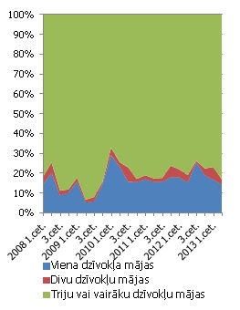 Dzīvojamo ēku struktūra, % no kopējā dzīvojamo ēku apjoma Dzīvojamo ēku struktūra, % no kopējā dzīvojamo ēku apjoma