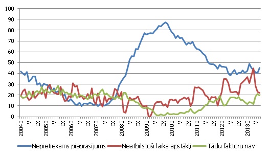 Būvniecības attīstību ierobežojošie faktori, % no respondentiem Būvniecības attīstību ierobežojošie faktori, % no respondentiem