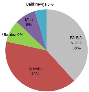 Valstis, kuru iedzīvotāji pieprasījuši Šengenas ieceļošanas vīzas 2012. gadā, % no kopskaita Valstis, kuru iedzīvotāji pieprasījuši Šengenas ieceļošanas vīzas 2012. gadā, % no kopskaita