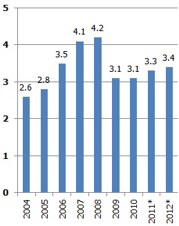 Tūrisma īpatsvars kopējā pievienotajā vērtībā, % Tūrisma īpatsvars kopējā pievienotajā vērtībā, %