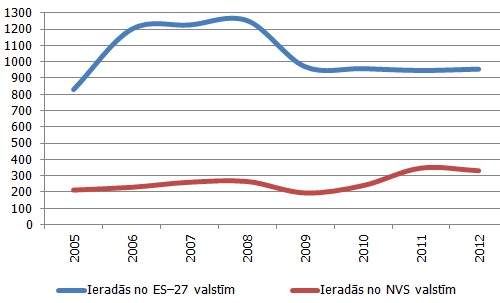 Ārvalstu vairākdienu ceļotāju skaits, tūkst. cilvēku Ārvalstu vairākdienu ceļotāju skaits, tūkst. cilvēku