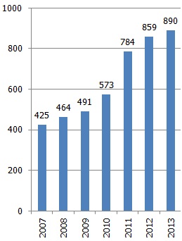 Ārvalstu tūristu vizītes Latvijā, % no ārvalstu tūristu vizītēm pasaulē Ārvalstu tūristu vizītes Latvijā, % no ārvalstu tūristu vizītēm pasaulē