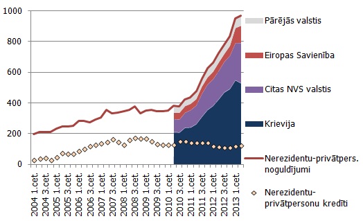 Nerezidentu-privātpersonu noguldījumi Latvijas finanšu iestādēs (bez noguldījumiem to ārvalstu filiālēs) valstu dalījumā un izsniegtie kredīti kopā, milj. latu Nerezidentu-privātpersonu noguldījumi Latvijas finanšu iestādēs (bez noguldījumiem to ārvalstu filiālēs) valstu dalījumā un izsniegtie kredīti kopā, milj. latu