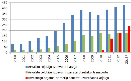 Ārvalstu ceļotāju izdevumi Latvijā, pasažieru pārvadājumu eksports un investīciju apjoms ar mērķi saņemt uzturēšanās atļaujas, milj. latu Ārvalstu ceļotāju izdevumi Latvijā, pasažieru pārvadājumu eksports un investīciju apjoms ar mērķi saņemt uzturēšanās atļaujas, milj. latu