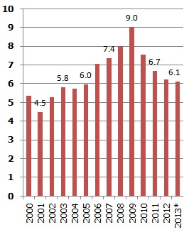 Braucienu un starptautiskā pasažieru transporta īpatsvars preču un pakalpojumu eksportā, % Braucienu un starptautiskā pasažieru transporta īpatsvars preču un pakalpojumu eksportā, %