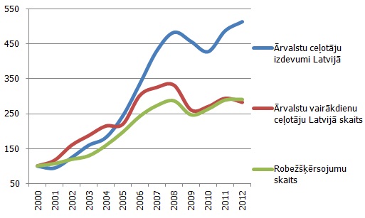 Ārvalstu tūristu vizītes pasaulē un Latvijā (ilgākas par vienu diennakti), %, 2000. gads=100 Ārvalstu tūristu vizītes pasaulē un Latvijā (ilgākas par vienu diennakti), %, 2000. gads=100