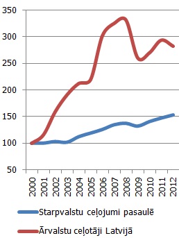 Ārvalstu tūristu vairākdienu vizītes pasaulē un Latvijā, %, 2000. gads=100 Ārvalstu tūristu vairākdienu vizītes pasaulē un Latvijā, %, 2000. gads=100
