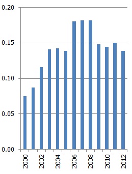 Ārvalstu tūristu vizītes Latvijā, % no ārvalstu tūristu vizītēm pasaulē Ārvalstu tūristu vizītes Latvijā, % no ārvalstu tūristu vizītēm pasaulē