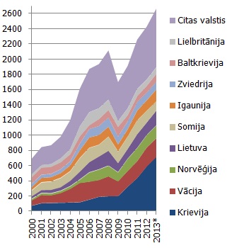 Ārvalstu viesu nakšņojumu skaits viesnīcās un tūristu mītnēs, tūkst. nakšņojumu Ārvalstu viesu nakšņojumu skaits viesnīcās un tūristu mītnēs, tūkst. nakšņojumu