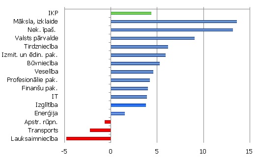 Nozaru izaugsmes pieauguma tempi 2013. gada 2. ceturksnī Nozaru izaugsmes pieauguma tempi 2013. gada 2. ceturksnī