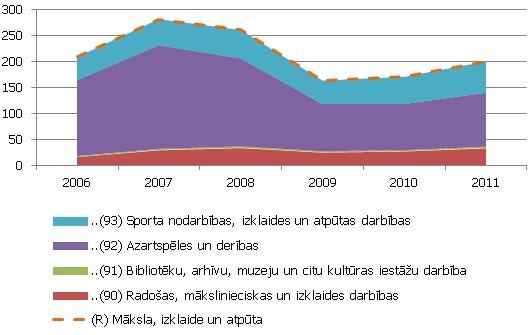 Mākslas, izklaides un atpūtas nozares apakšnozaru komersantu neto apgrozījums, milj. latu Mākslas, izklaides un atpūtas nozares apakšnozaru komersantu neto apgrozījums, milj. latu