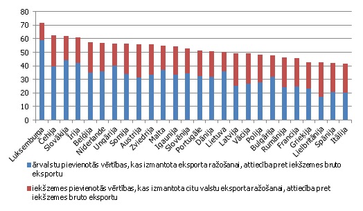 Globālās vērtību ķēdēs piedalīšanās indekss Globālās vērtību ķēdēs piedalīšanās indekss