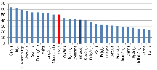 Ārvalstu pievienotā vērtība elektronikas un elektrisko iekārtu nozares eksportā pret bruto eksportu (%) Ārvalstu pievienotā vērtība elektronikas un elektrisko iekārtu nozares eksportā pret bruto eksportu (%)