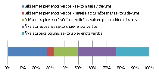 Bruto elektronikas eksporta sadalījums pēc iekšzemes un ārvalstu pievienotās vērtības Bruto elektronikas eksporta sadalījums pēc iekšzemes un ārvalstu pievienotās vērtības