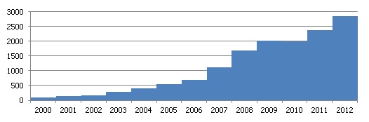Latvijas elektronikas sektora eksporta tirgus daļu pārmaiņas (2000=100) Latvijas elektronikas sektora eksporta tirgus daļu pārmaiņas (2000=100)