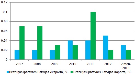 Brazīlijas īpatsvars Latvijas kopējā eksportā un importā Brazīlijas īpatsvars Latvijas kopējā eksportā un importā