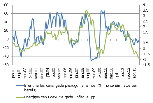 Naftas cenu gada pieauguma temps (%) un enerģijas cenu devums gada inflācijā Latvijā (pp) Naftas cenu gada pieauguma temps (%) un enerģijas cenu devums gada inflācijā Latvijā (pp)