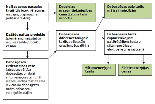 Naftas un tās produktu cenu ietekme uz energoresursu cenām Latvijā Naftas un tās produktu cenu ietekme uz energoresursu cenām Latvijā