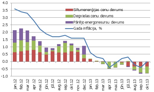 Kopējā inflācija un energoresursu devums tajā, pp Kopējā inflācija un energoresursu devums tajā, pp