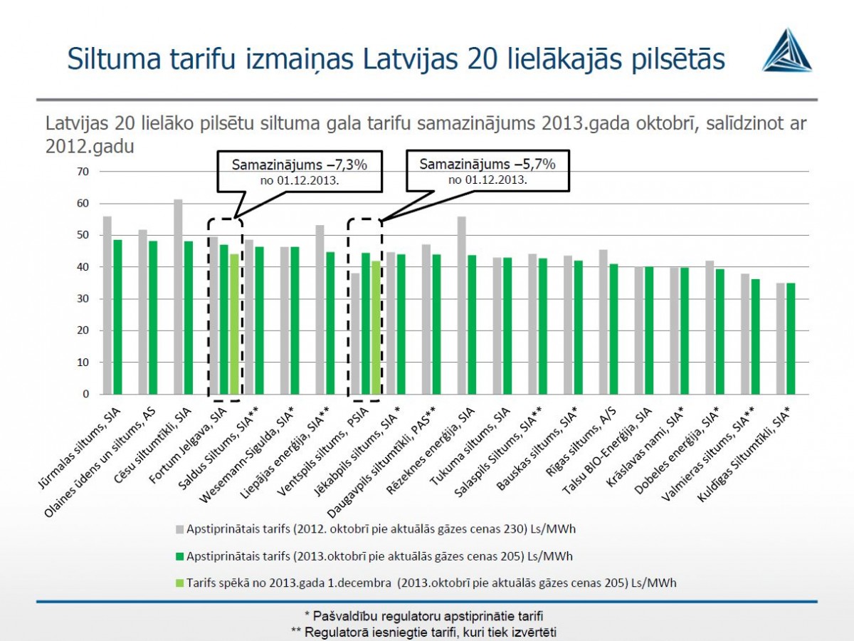 Siltumenerģijas cenu pārmaiņas atsevišķās Latvijas pilsētās Siltumenerģijas cenu pārmaiņas atsevišķās Latvijas pilsētās