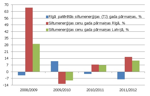 Siltumenerģijas patēriņa un cenu gada pārmaiņas Rīgā un Latvijā (nobīdītais gads no oktobra līdz septembrim) Siltumenerģijas patēriņa un cenu gada pārmaiņas Rīgā un Latvijā