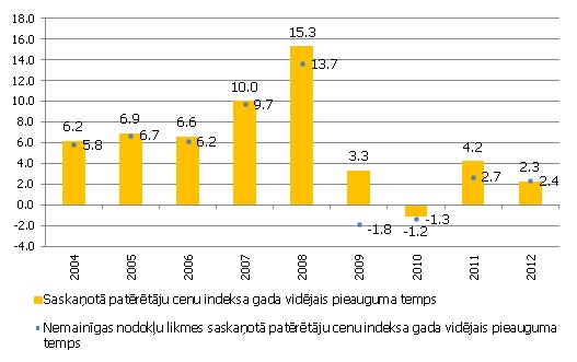 Saskaņotā patēriņa cenu indeksa (SPCI) gada vidējais pieauguma temps un nemainīgas nodokļu likmes SPCI gada vidējais pieauguma temps Saskaņotā patēriņa cenu indeksa (SPCI) gada vidējais pieauguma temps un nemainīgas nodokļu likmes SPCI gada vidējais pieauguma temps