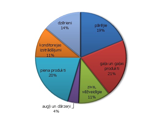 Pārtikas un dzērienu nozares 2012. gada izlaides sadalījums pa pārtikas veidiem, % Pārtikas un dzērienu nozares 2012. gada izlaides sadalījums pa pārtikas veidiem, %