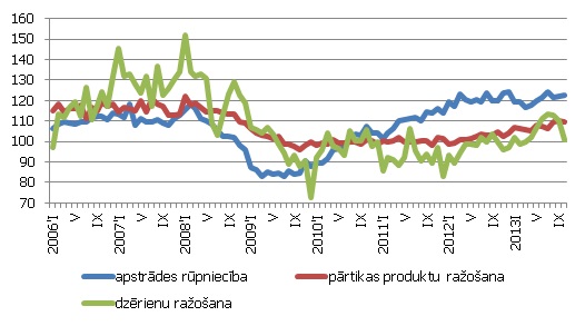 Rūpniecības produkcijas apjoma indeksi nozarēs, 2010=100, s.i. Rūpniecības produkcijas apjoma indeksi nozarēs, 2010=100, s.i.