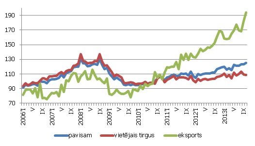 Pārtikas apgrozījuma indeksi nozarēs pēc produkcijas realizācijas virziena, 2010=100, s.i. Pārtikas apgrozījuma indeksi nozarēs pēc produkcijas realizācijas virziena, 2010=100, s.i.