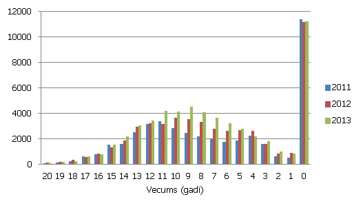 CSDD pirmoreiz reģistrēto vieglo automobiļu sadalījums pēc vecuma CSDD pirmoreiz reģistrēto vieglo automobiļu sadalījums pēc vecuma