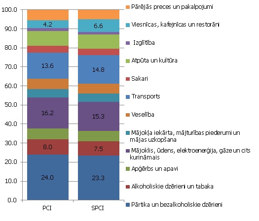 2014. gadā lietotie preču un pakalpojumu grupu svari Latvijas SPCI un PCI 2014. gadā lietotie preču un pakalpojumu grupu svari Latvijas SPCI un PCI