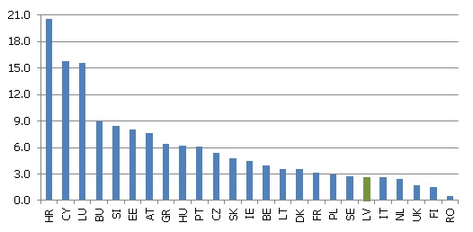 Attiecība starp maksājumu bilances sniegto privāto braucienu pakalpojumu vērtību un iekšzemes privāto patēriņu* vidēji 2002.-2012. gadā Attiecība starp maksājumu bilances sniegto privāto braucienu pakalpojumu vērtību un iekšzemes privāto patēriņu* vidēji 2002.-2012. gadā