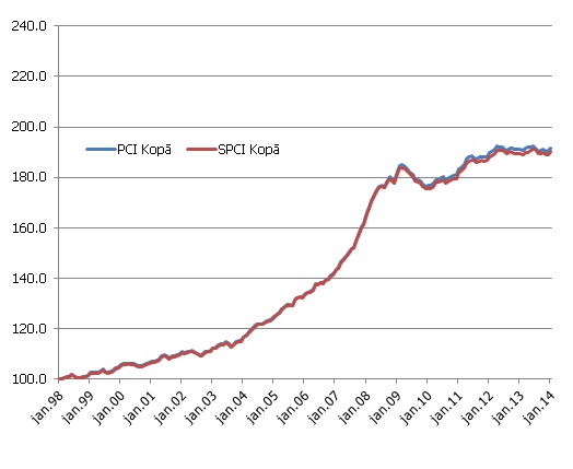 Latvijas SPCI un PCI kopējam patēriņam (a) un viesnīcu, kafejnīcu un restorānu patēriņa grupā (b); 1998. gada janvāris = 100% Latvijas SPCI un PCI kopējam patēriņam (a) un viesnīcu, kafejnīcu un restorānu patēriņa grupā (b); 1998. gada janvāris = 100%
