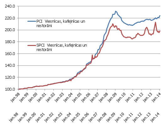 Latvijas SPCI un PCI kopējam patēriņam (a) un viesnīcu, kafejnīcu un restorānu patēriņa grupā (b); 1998. gada janvāris = 100% Latvijas SPCI un PCI kopējam patēriņam (a) un viesnīcu, kafejnīcu un restorānu patēriņa grupā (b); 1998. gada janvāris = 100%