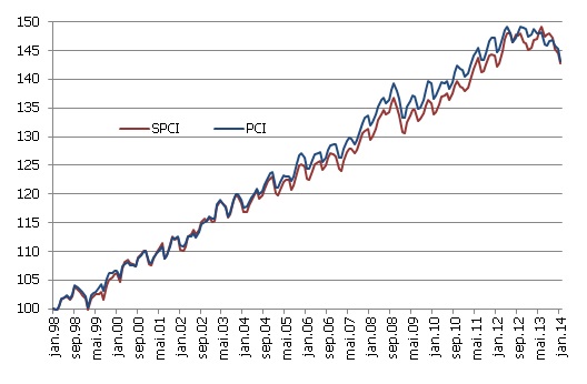 Kipras SPCI un PCI kopējam; 1998. gada janvāris = 100% Kipras SPCI un PCI kopējam; 1998. gada janvāris = 100%