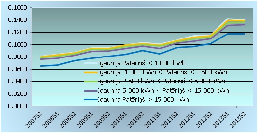 Maksa par elektroenerģiju (ieskaitot nodokļus) Igaunijā atkarībā no patērētā apjoma Maksa par elektroenerģiju (ieskaitot nodokļus) Igaunijā atkarībā no patērētā apjoma