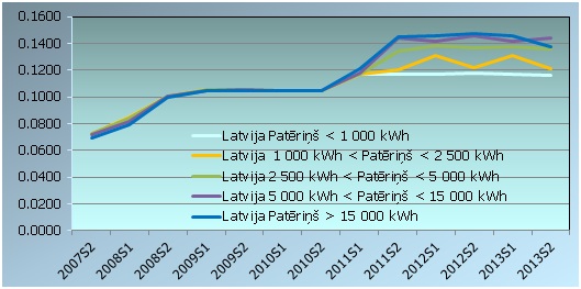 Maksa par elektroenerģiju (ieskaitot nodokļus) Latvijā atkarībā no patērētā apjoma Maksa par elektroenerģiju (ieskaitot nodokļus) Latvijā atkarībā no patērētā apjoma