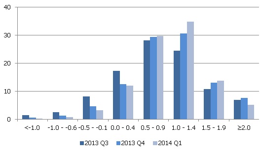 ECB SPF eiro zonas iekšzemes kopprodukta prognožu varbūtības sadalījums 2014. gadam ECB SPF eiro zonas iekšzemes kopprodukta prognožu varbūtības sadalījums 2014. gadam (varbūtība procentos)