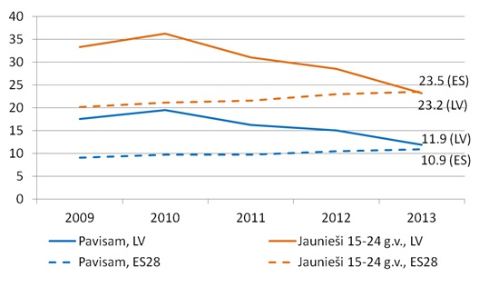 Darba meklētāju īpatsvars Latvijā un ES, % no ekonomiski aktīvajiem attiecīgās vecuma grupas iedzīvotājiem Darba meklētāju īpatsvars Latvijā un ES, % no ekonomiski aktīvajiem attiecīgās vecuma grupas iedzīvotājiem