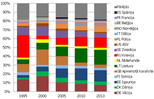 Valstu struktūra preču eksportā (%)