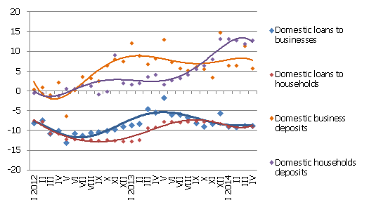 Annual change of selected monetary aggregates (%) April 2014