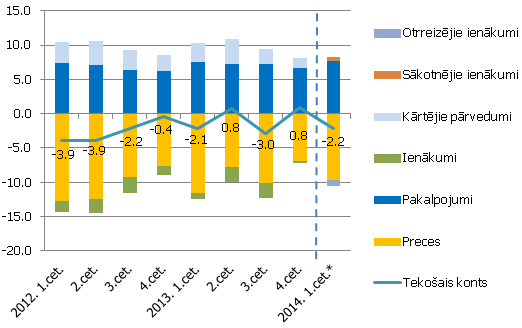 Tekošā konta galvenās komponentes Tekošā konta galvenās komponentes, % no IKP / 2014. gada 1. ceturksnis